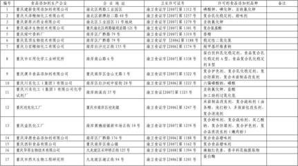 重慶市獲得衛生許可證的食品添加劑生產企業公示表