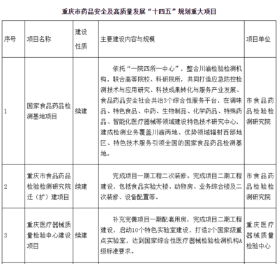 重慶市藥品安全“十四五”目標:打造3至5個國家級重點實驗室